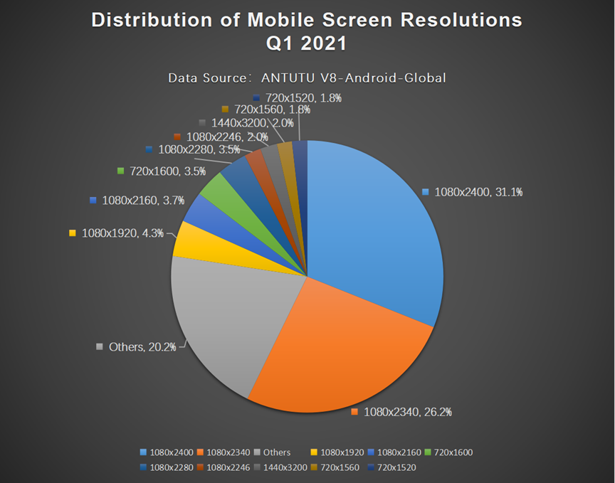 <a href="/AnTuTuLabs/">AnTuTu Labs</a> Report: Global Users Preferences for Android Phones, Q1 2021
What are the most popular smartphone #screenresolutions in the global market right now?
Check out Antutu's statistics based on Antutu V8 below. 
Read more: antutu.com/en/doc/124724.…