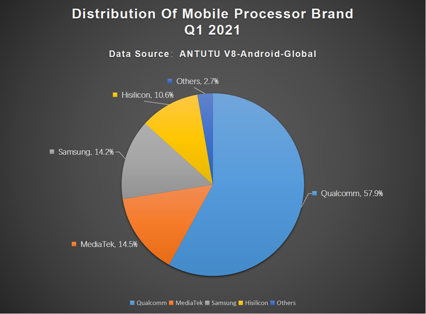 <a href="/AnTuTuLabs/">AnTuTu Labs</a> Report: Global Users Preferences for Android Phones, Q1 2021
What are the most popular smartphone #processorbrands in the global market right now?
Check out Antutu's statistics based on Antutu V8 below. 
Read more: antutu.com/en/doc/124724.…