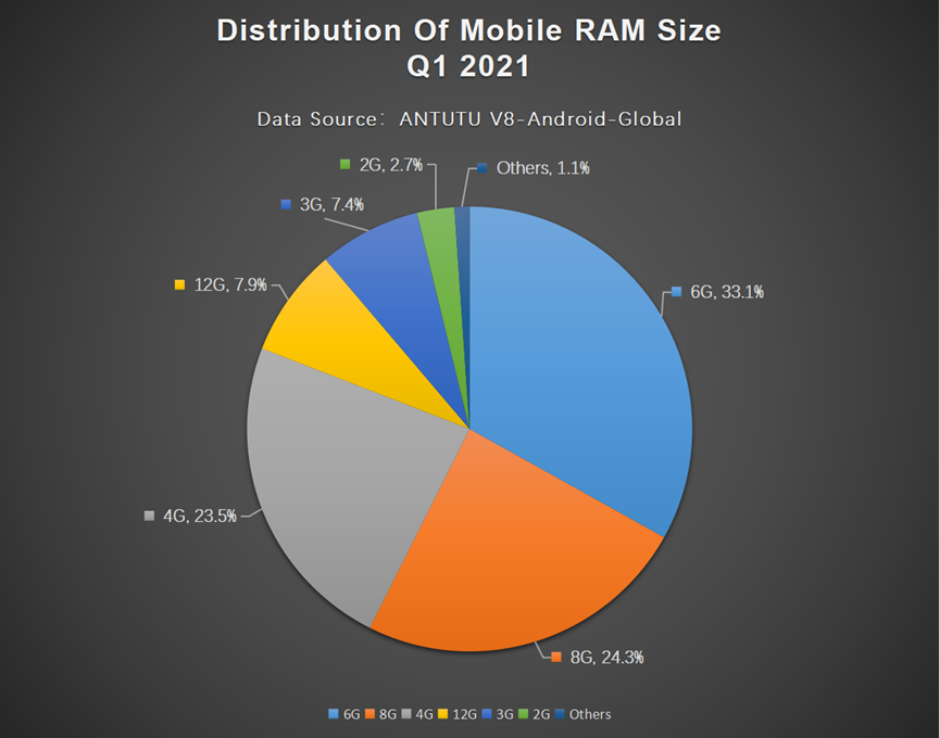 <a href="/AnTuTuLabs/">AnTuTu Labs</a> Report: Global Users Preferences for Android Phones, Q1 2021
What are the most popular smartphone #RAMsizes in the global market right now?
Check out Antutu's statistics based on Antutu V8 below. 
Read more: antutu.com/en/doc/124724.…