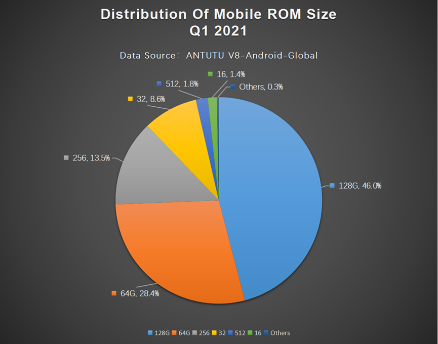<a href="/AnTuTuLabs/">AnTuTu Labs</a> Report: Global Users Preferences for Android Phones, Q1 2021
What are the most popular smartphone #ROMsizes in the global market right now?
Check out Antutu's statistics based on Antutu V8 below. 
Read more: antutu.com/en/doc/124724.…
