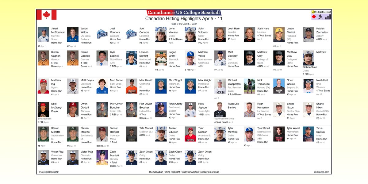 Canadian Hitting Highlights Apr 5-11.
🇨🇦⚾️🔆
87 Canadians * 116 Highlights!
Arbuthnot, Arnold, Baptie, Barbieri, Barclay, Barker, Bedard, Borman, Boucher, Bouzide, Buckle, Bucovetsky, Burnett, Cabral, Carinci, Chenier-Rondeau, Clapperton, Clay, Connors,+++
cbplayers.com