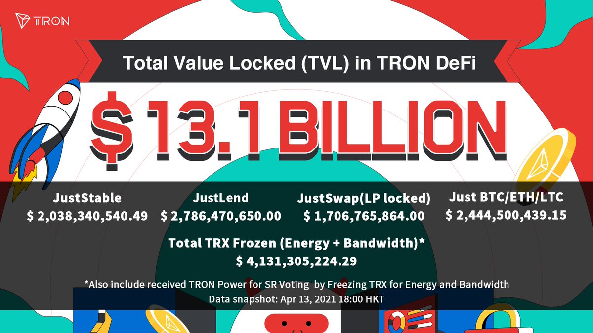justinsuntron's tweet image. 🎊Total Value Locked(TVL) in #TRON #DeFi Equals $13.1 Billion.

🤗All the projects are welcome to join #TRONCenturyMining. 

⚒️Stake one token for #TRX, #JST, #SUN, #BTT, #WIN, #BTCST rewards, enjoy high earnings with no risk at SUN.io