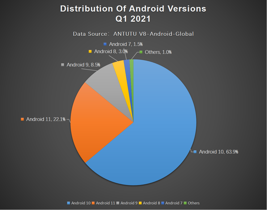 <a href="/AnTuTuLabs/">AnTuTu Labs</a> Report: Global Users Preferences for Android Phones, Q1 2021
What are the most popular smartphone #Androidversions in the global market right now?
Check out Antutu's statistics based on Antutu V8 below. 
Read more: antutu.com/en/doc/124724.…