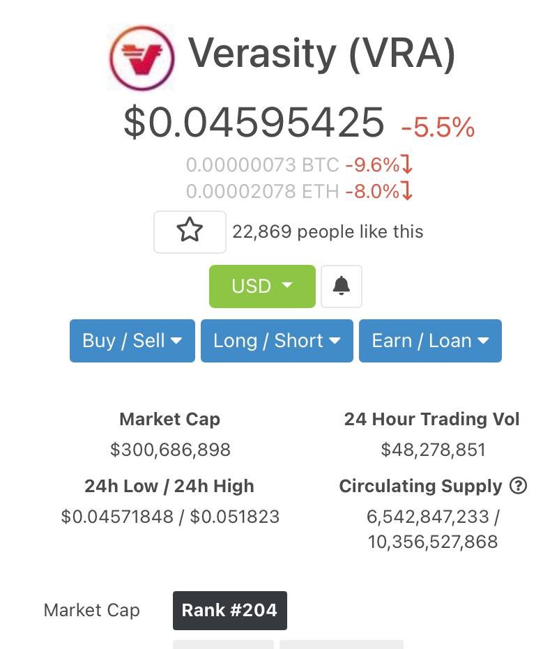 verasitytech's tweet image. .@coingecko updated. Verasity Rank # 204
