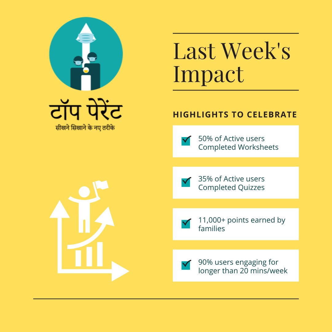 Top_Parent's tweet photo. Another week, another round of data showing us that we are on the right path. It is heartening to know that we are able to reach so many in need in times like this.
@CSF_India
#topparent #earlychildhood #earlyyearsmatter https://t.co/JEdVVsr5AE