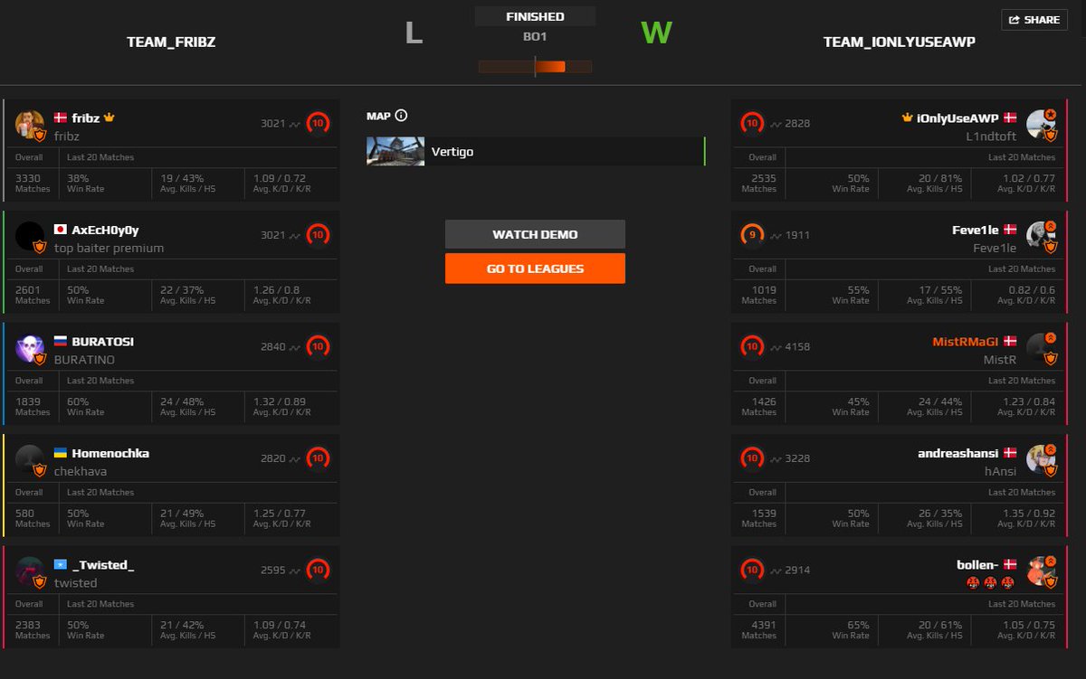 Fedt nyt faceitsystem, hvor man ikke kan game med sine kammis i esport og ikke vinde noget elo, da forskellen åbenbart er for stor.🤡

Der stod vi havde vundet 12 elo btw.