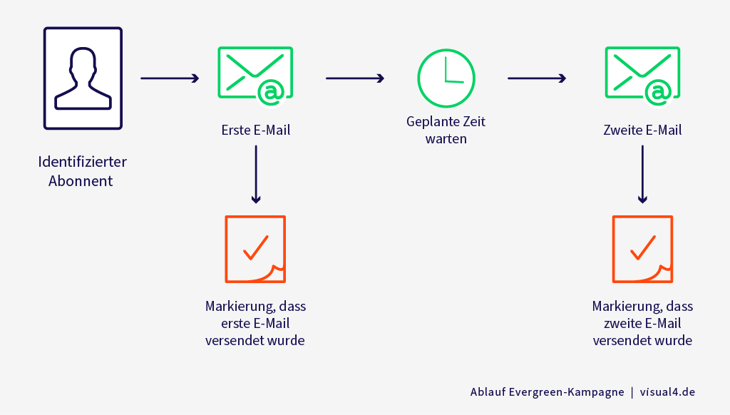 visual4's tweet photo. Wie können Sie zeitlose Inhalte für Ihre E-Mail-Kampagnen nutzen? Wir zeigen Ihnen, wie Sie in 4 Schritten eine Evergreen-Kampagne mithilfe von Marketing-Automation aufsetzen.
https://t.co/y0HQErKMmN

#marketingautomation #emailmarketing #contentmarketing https://t.co/iIHMWmORZy