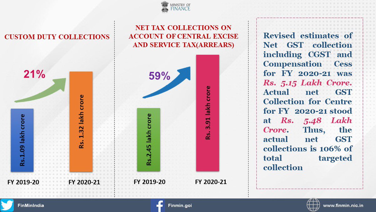 Provisional Net Indirect Tax collections (GST &amp; Non-GST) for FY 2020-21 show growth of more than 12% compared to actual Revenue Receipts in FY 2019-20.

Read more➡️ pib.gov.in/PressReleasePa…