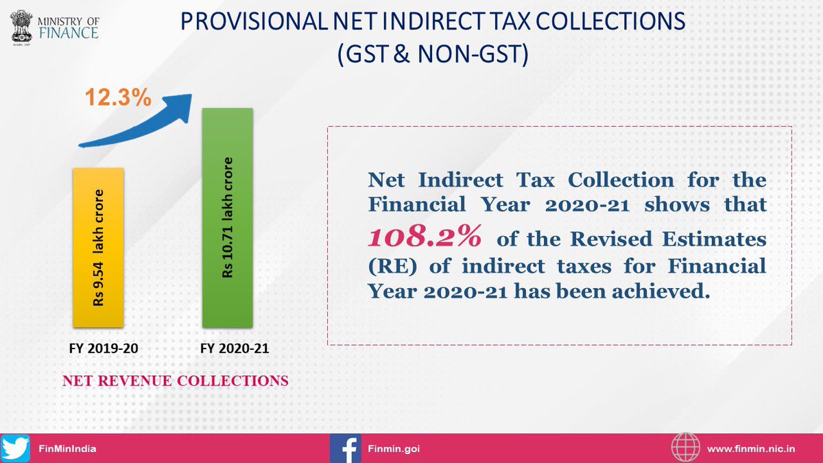 cbic_india's tweet photo. Provisional Net Indirect Tax collections (GST &amp; Non-GST) for FY 2020-21 show growth of more than 12% compared to actual Revenue Receipts in FY 2019-20.

Read more➡️ https://t.co/nwZTzW7Jiy https://t.co/iuMrI4K9m2