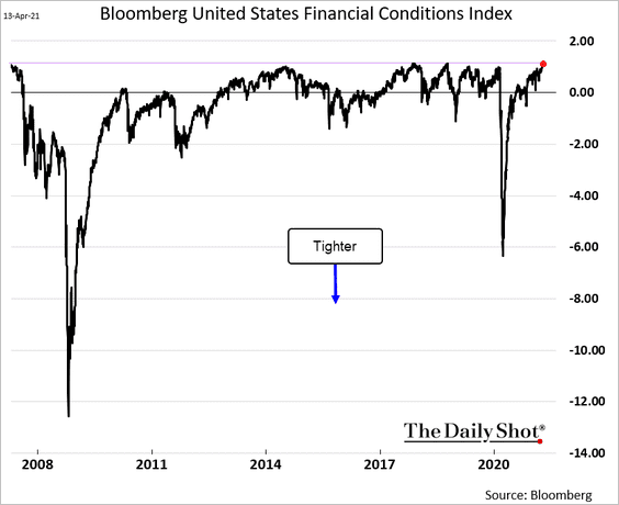 LanceRoberts's tweet photo. #Financial #conditions are the most #accomodative ever. Which is usually about the time they start tightening again.
@RealInvAdvice @SoberLook https://t.co/p8TZit5RHU