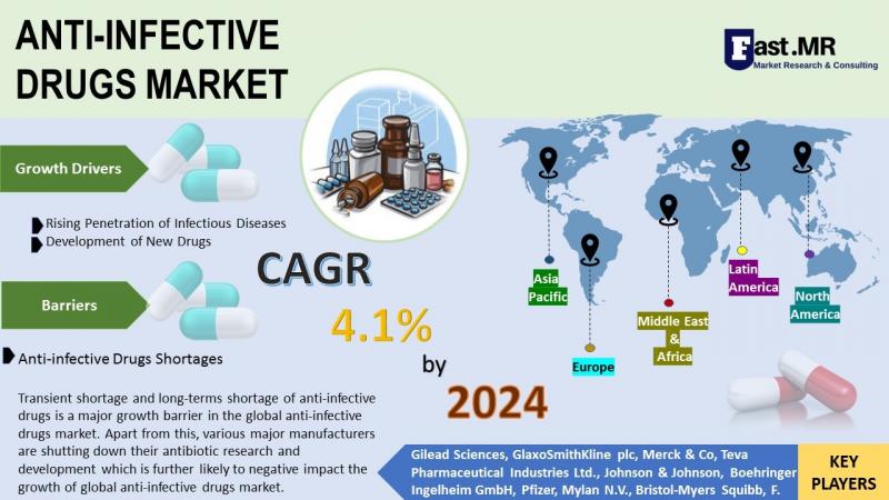 FASTMR1's tweet photo. Global #anti_infective_drugs market is estimated to reach USD 169.5 Billion in 2024, registering a compound annual #growth rate (CAGR) of 4.1% between 2019 and 2024.

Get Sample - https://t.co/i40bhfTSvv

Get More Stay Updated With #fastmr

#DRUGS  #healthcare https://t.co/nHq1IreRCo