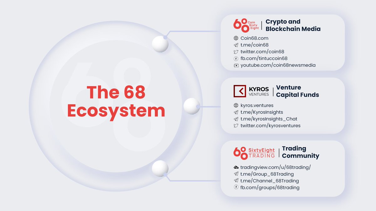 👀Follow us on:

🌐 𝐂𝐨𝐢𝐧𝟔𝟖:
Website: coin68.com
Facebook: fb.com/tintuccoin68
Telegram: t.me/coin68

- 𝟔𝟖 𝐓𝐫𝐚𝐝𝐢𝐧𝐠:
📢 t.me/Channel_68Trad…
🗣 t.me/Group_68Trading

💰 𝐊𝐲𝐫𝐨𝐬 𝐕𝐞𝐧𝐭𝐮𝐫𝐞𝐬: <a href="/KyrosVentures/">Kyros Ventures</a>

#Coin68Ecosystem