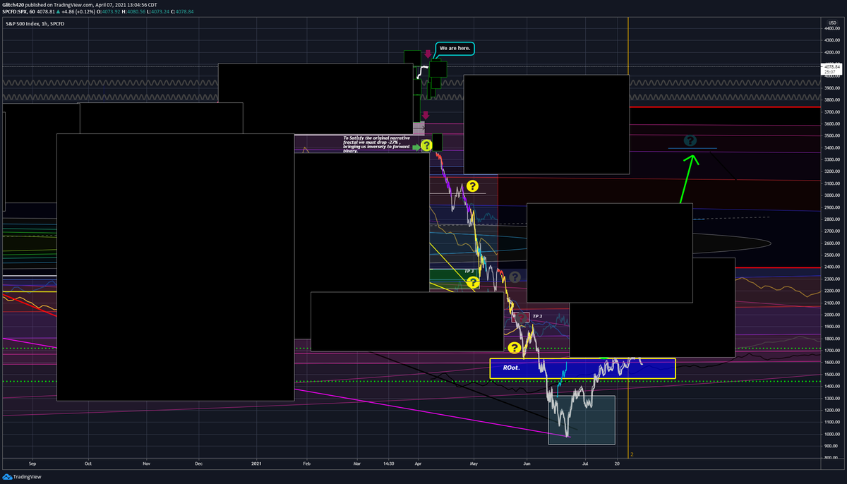 dips0t's tweet photo. Fractal Stitching. #stockmarketcollapse #blackswan #binarydecode #decodingquantumsupremecy
By June 25th 2021. The S&P 500 will reach the price of $1000.00. That is -75% from current price $4128.00
#doubtme #savethis #quantumgraphing
TP: $1000.00
Target Range: $1100 - $960. https://t.co/2lS9vlu6yK