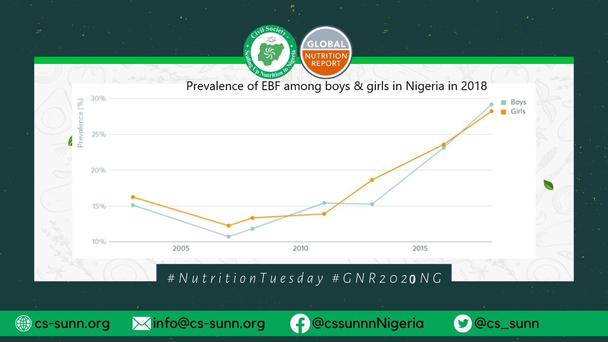 Some progress have been made by <a href="/NigeriaGov/">Government of Nigeria</a>  towards achieving the #EBF target, with 28.7% of infants aged 0 to 5 months exclusively breastfed. #NutritionTuesday #GNR2020NG