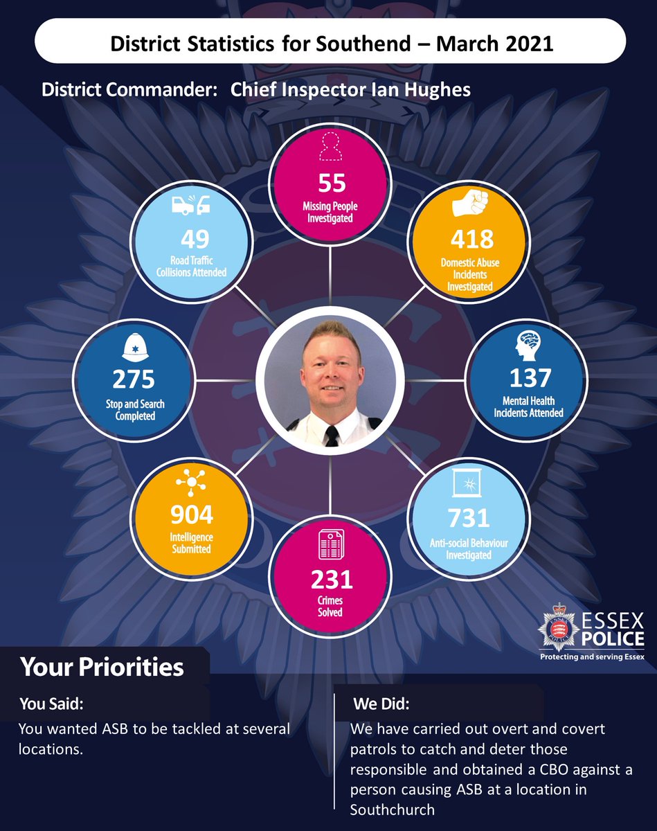 Please see our monthly infographic for March 2021 providing a small snapshot of the work we undertook in the Southend district during the month. #Southend #Yousaidwedid #Protectingandservingessex