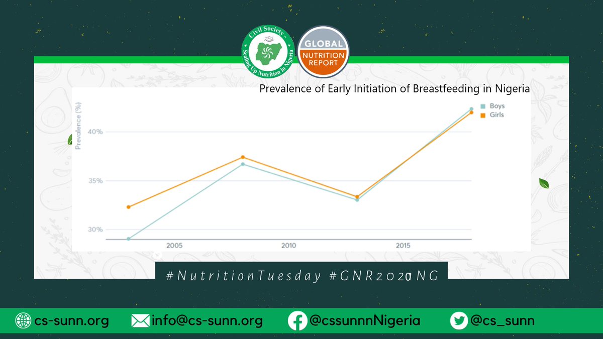 #GNR2020NG says about 40% of infants in 2018 under-5 had early initiation of breastfeeding in <a href="/NigeriaGov/">Government of Nigeria</a> . This means that they got the colostrum which is like the first immunization for a baby #NutritionTuesday