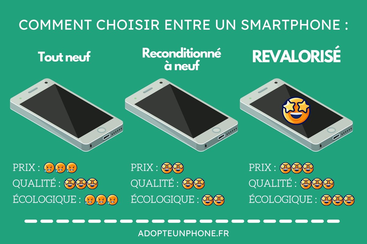 BeeMyPhone's tweet photo. Et si précisait un peu les différences entre #smartphone neuf, smartphone #reconditionné et smartphone #revalorisé ? Lequel choisir ? Un article pour faire le point et mettre en lumière l'alternative la plus écoresponsable, à partager sans modération :D
https://t.co/SRGOfug779 https://t.co/GAhnZoH3PZ
