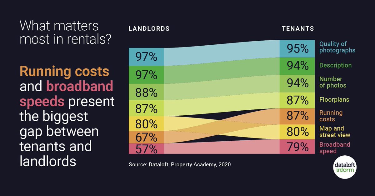 What matters most in rentals?

Running costs and broadband present the biggest gap between tenants and landlords in terms of what they view as important when a property is marketed to rent.

excel-property.co.uk

#renters #lettings #property