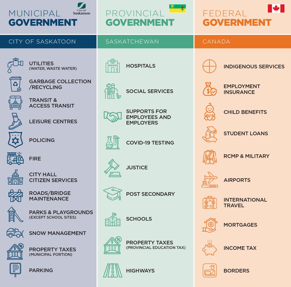#DidYouKnow? Thanks <a href="/cityofsaskatoon/">City of Saskatoon</a> for the great #infographic breaking down responsibilities for each level of #government! #municipalgovernments #municipalitiesmatter