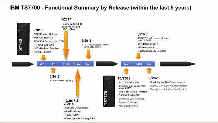 wauerochs's tweet photo. #GSESSMSD2021Spring
#GSE AK Storagemanagement (SSMSD)
Frühjahrs Guide 2021
by @GuideShareEurop @SeppWein
Gerd Becker
TS7700 Update
by Stefan Neff @IBMHydraGuru
@IBMStorage
@IBM @IBMZ @IBMNews @IBMChampions
@wauerochs from @DATEV
attend as #DATEVBotschafter #DATEVambassador https://t.co/fqhBxAbeLL