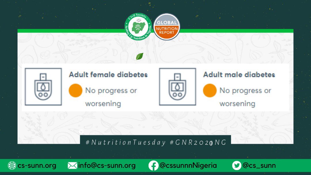 #GNR2020NG shows Nigeria's obesity prevalence is lower than the regional average of 18.4% for women and 7.8% for men. At the same time, diabetes is estimated to affect 6.0% of adult women and 6.3% of adult men. #NutritionTuesday