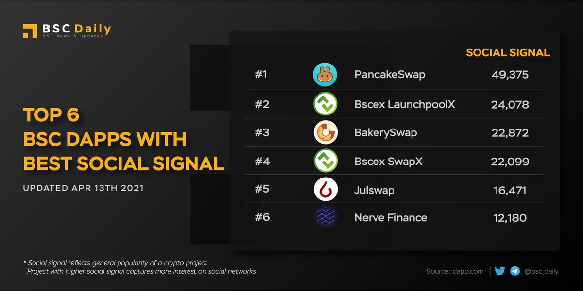 BSCDaily (@bsc_daily) on Twitter photo Top #BinanceSmartChain #Dapps with Best Social Signal
<a href="/launchzoneann/">LaunchZone (LZ.finance)</a> accounts for 1/3 of the ranking, with 2⃣ representatives: #Bscex #LaunchpoolX and Bscex #SwapX
Both of which are among the most popular projects on social networks 💫 Top #BinanceSmartChain #Dapps with Best Social Signal
<a href="/launchzoneann/">LaunchZone (LZ.finance)</a> accounts for 1/3 of the ranking, with 2⃣ representatives: #Bscex #LaunchpoolX and Bscex #SwapX
Both of which are among the most popular projects on social networks 💫