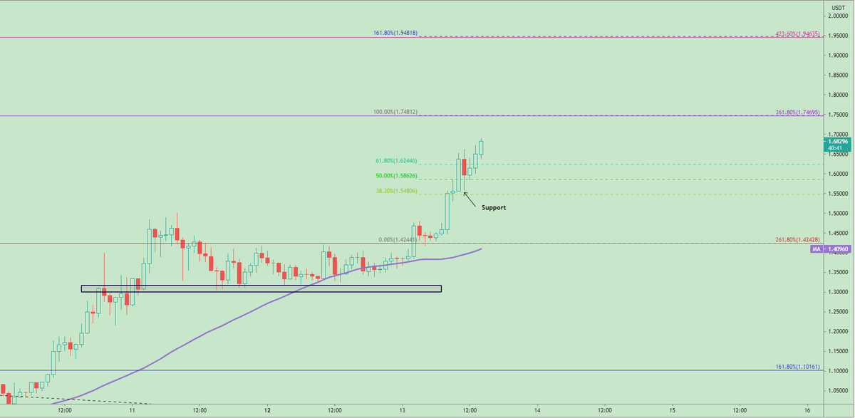 Update
- 1HR -

Rejected just above the support zone I mentioned in my earlier tweet -

Well above 1.6244, next target should be the 1.748👇

$XRP
#XRP