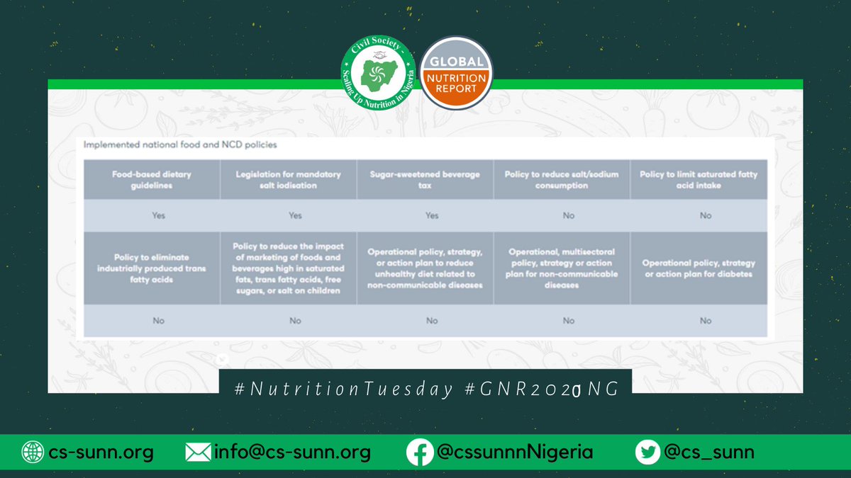 The #GNR2020NG shows Nigeria has implemented only 3 of National nutrition and food policies that relates to the eradication of Non- Communicable Diseases #NutritionTuesday