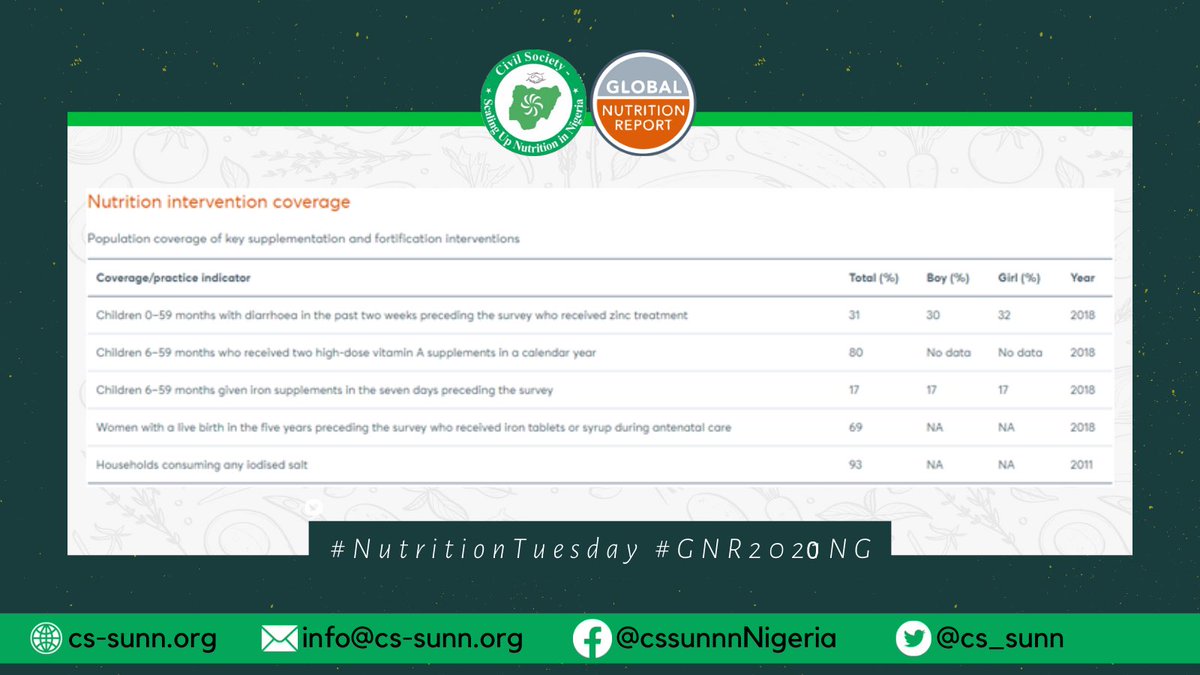 Do you know the Nigeria’s Nutrition intervention coverage on key supplementation and fortification in 2018? See table below to learn more #GNR2020NG #NutritionTuesday