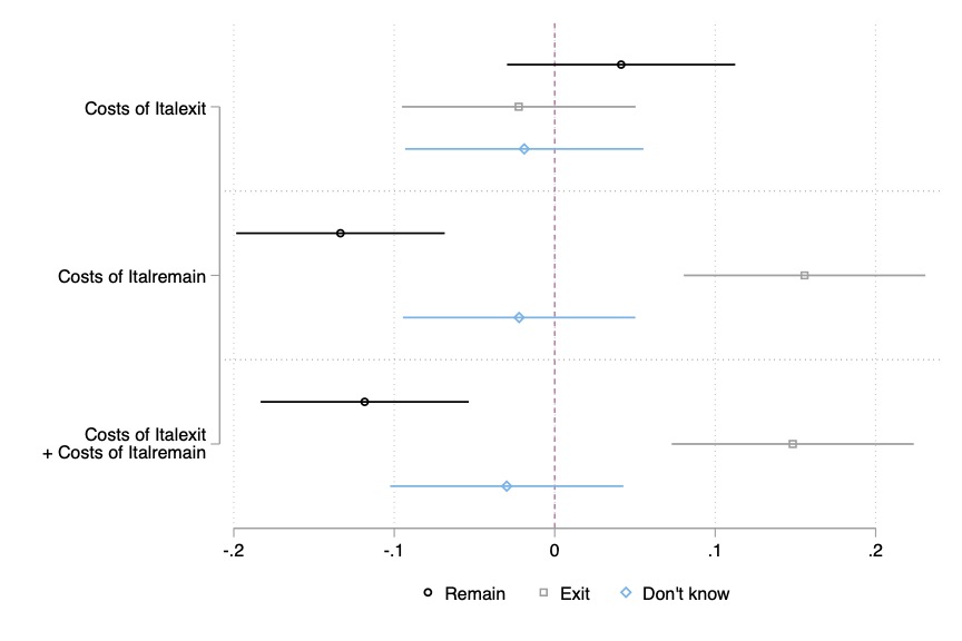 There is an important caveat: in this paper, we did not present respondents with information highlighting the costs of  #Italexit. In a follow-up study, however, we find that Italians discount these costs.Read the full working paper here:  https://osf.io/preprints/socarxiv/atg8p/[12/18]