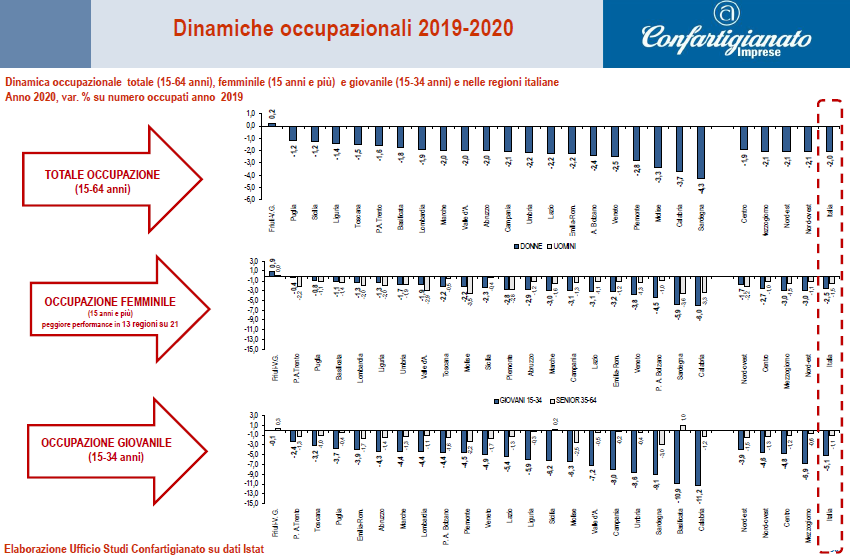glgortani's tweet photo. 📣 In Friuli Venezia Giulia
nel 2020 (vs 2019)
la migliore dinamica dell'#occupazione:
+0,2% tasso occupazione 15-64 anni
+0,9% occupazione #femminile
- 0,1% occupazione #giovanile
[Elaborazioni dell'Ufficio studi di #Confartigianato] https://t.co/Bl7rAw3joC