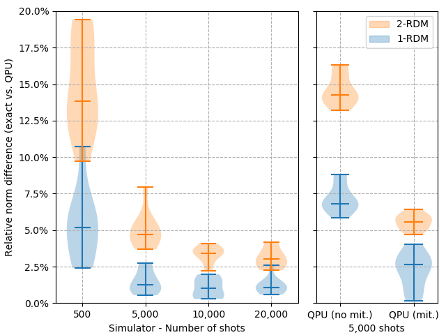 <a href="/rahkoAI/">Rahko</a> , <a href="/KingsCollegeLon/">King's College London</a> , <a href="/NPL/">NPL</a>  are very pleased to present latest research from project Quantifi on sampling reduced density matrices on #quantumcomputers for #quantumchemistry scirate.com/arxiv/2104.055…