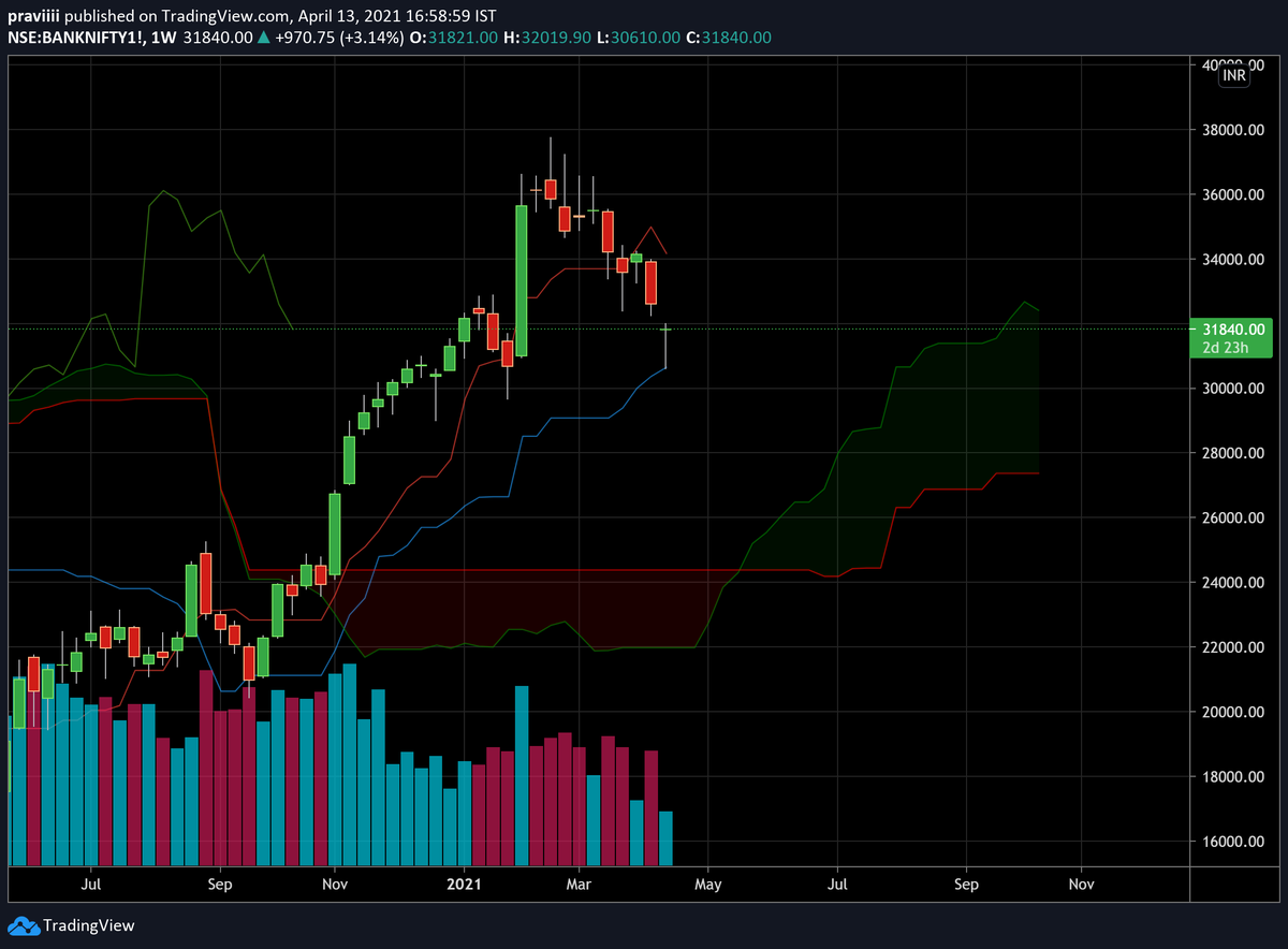 spraviiii's tweet photo. as suggested taken support and rallied 1000 points #ICHIMOKU #BANKNIFTY https://t.co/IEJajRIZ9e