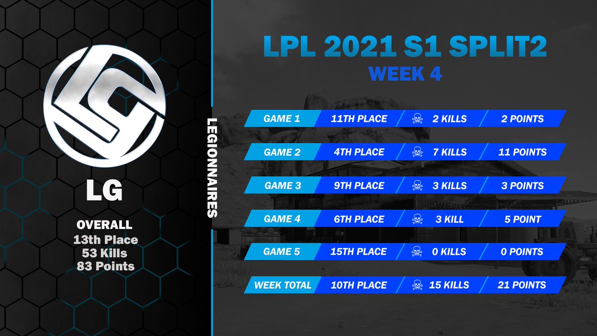 zzomniac's tweet image. The second last week of LPL Challenger S1 S2 and the boys have moved up 1 position (12th place). Lets smash it out on the last week and give it our all. 
#legionnaires #lpl #lplcha @LegionnairesAU @LPL_PUBG