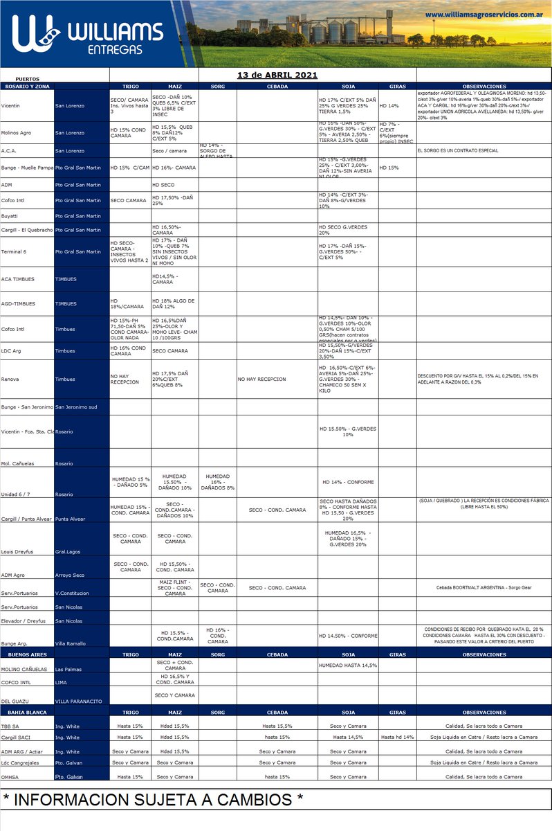 CONDICIONES DE RECIBO EN TERMINALES PORTUARIAS ZONAS - SAN LORENZO - ARROYO SECO - BUENOS AIRES - BAHIA BLANCA