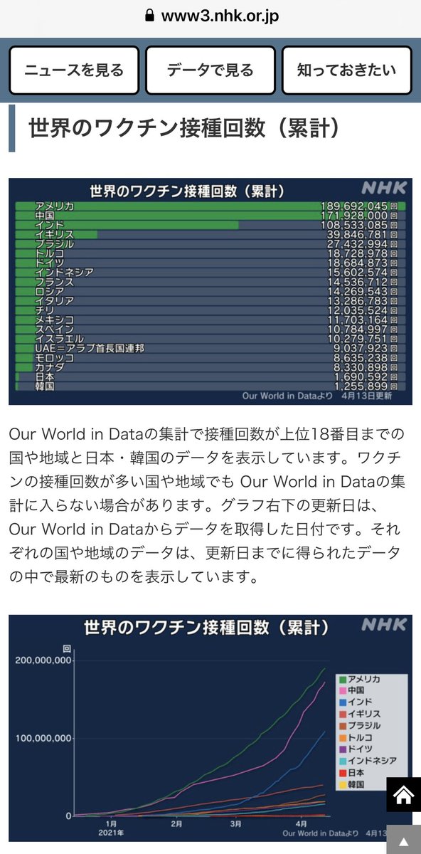清水 潔 On Twitter 世界のワクチン回数 この表のどこかに近くオリンピックを開催する国があるようです 頑張って探してみましょう Https T Co Fpwk2hjwdj