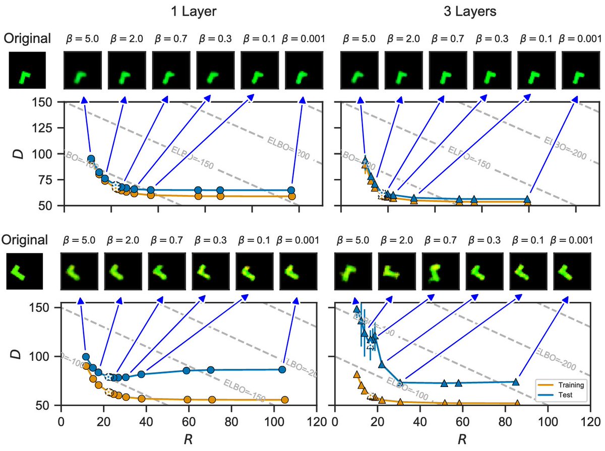 Wed at AISTATS: Rate-Regularization and Generalization in Variational Autoencoders

Poster: virtual.aistats.org/virtual/2021/p…
Paper: proceedings.mlr.press/v130/bozkurt21…

Work by Alican Bozkurt (<a href="/alicanb_/">Alican</a> ),  Babak Esmaeili (<a href="/bob_smiley_/">Babak Esmaeili</a> ), Jean-Baptiste Tristan, Dana Brooks, and Jennifer Dy [1/]