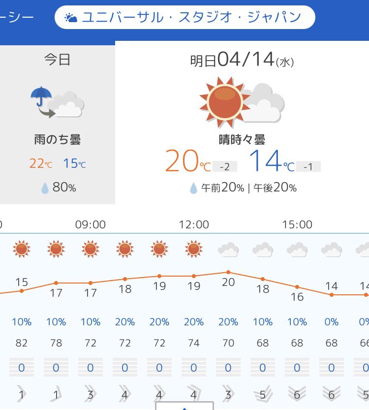 ｕｓｊのツボ ｕｓｊで出会った心温まる物語 明日 ４月１４日 水 Usj ユニバ 天気予報 晴時々曇 Usjファン 天気予報