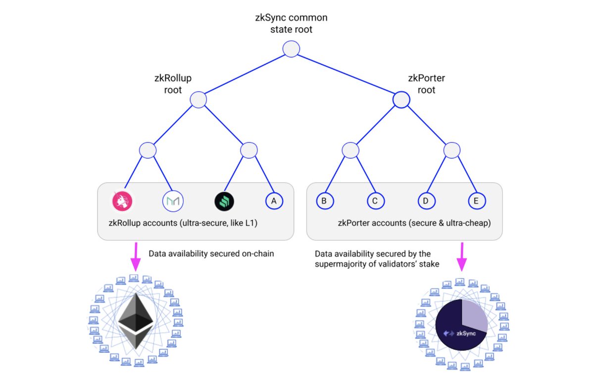 4/ The state in  @zksync 2.0 will be divided into 2 sides: zkRollup with on-chain data availability and zkPorter with off-chain data availability.