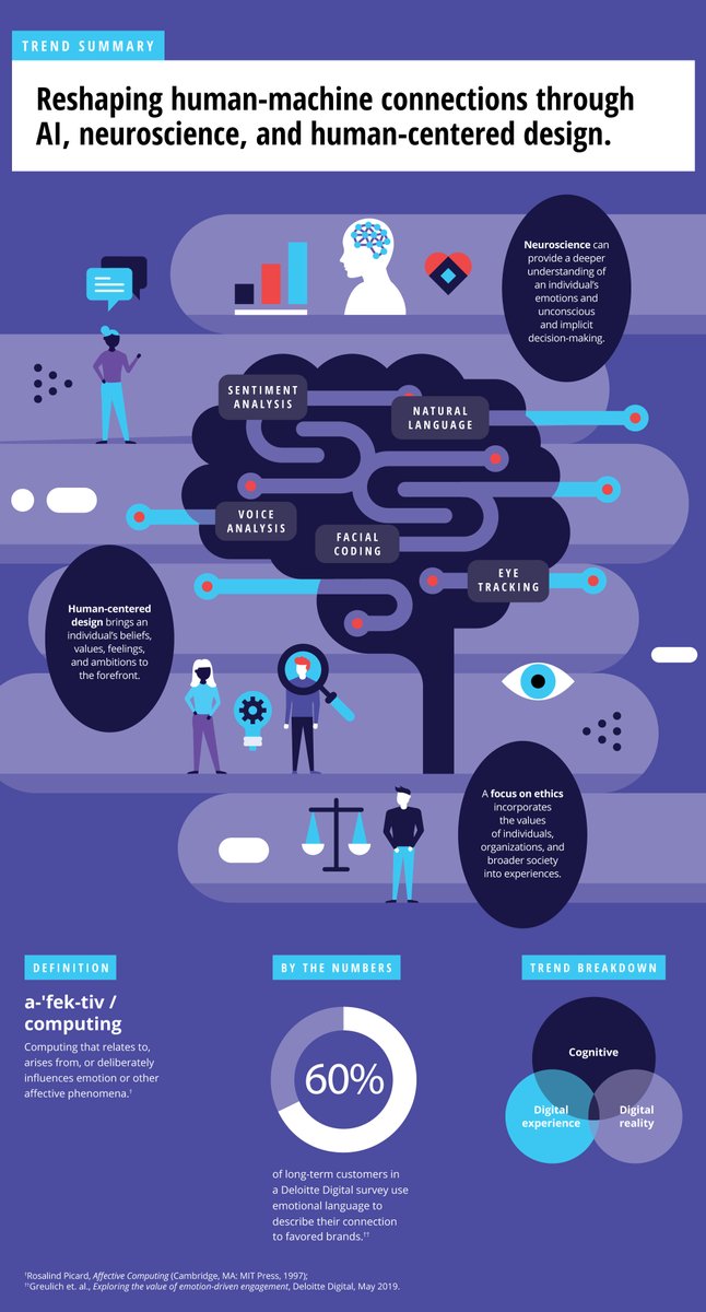 StrategyNDigita's tweet photo. Using an integrated array of AI capabilities, companies are injecting emotional intelligence into their systems to help intuit a user’s mood and engage in a more human manner.

 https://t.co/HvurumrNCn @DeloitteInsight rt @antgrasso #AI #TechTrends https://t.co/DsmzRTG9NI