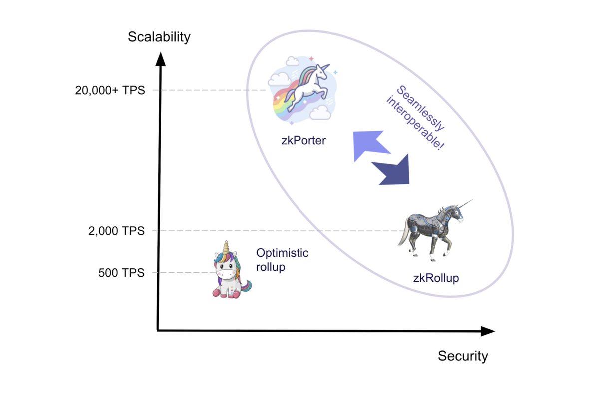 8/ What makes zkPorter really stand out from other exponential scalability solutions (like Plasma) is its security profile.In fact, zkPorter is more secure than optimistic rollups—despite being orders of magnitude cheaper!