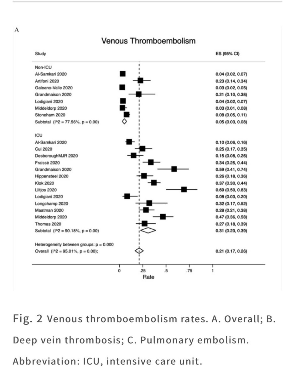 3. Even if real, let’s put it in context: if you catch  #COVID19 you have an approximate 20% chance of getting a blood clot, according to a recent systematic review. (The real rate may be a little lower.) https://www.thelancet.com/journals/eclinm/article/PIIS2589-5370(20)30383-7/fulltext