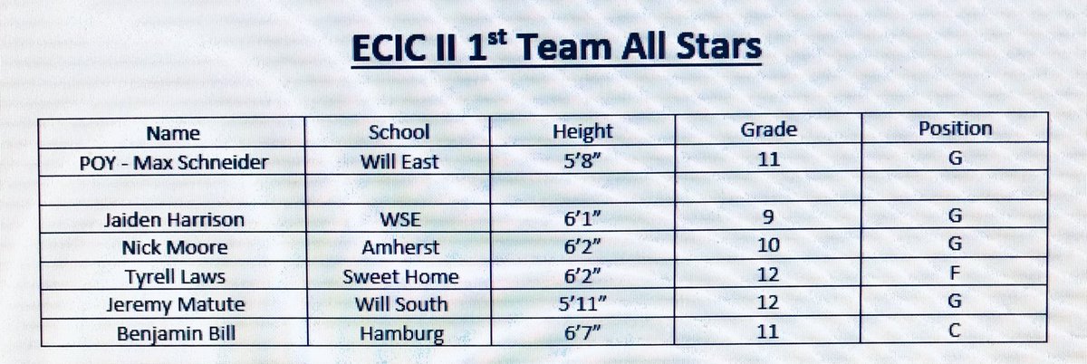 ECIC Division 2 Hoops (@ecic2hoops) on Twitter photo ECIC II: 1st Team All Stars
<a href="/centercourt42/">🏀centercourt🏀</a> <a href="/wnyhoopmania/">wnyhoopmania</a> <a href="/bufnewspreptalk/">BuffaloNewsPrepTalk</a> <a href="/miggyrod33/">Miguel Rodriguez</a> <a href="/BeeSportsLive/">Bee News Sports</a> <a href="/WNYAthletics/">WNY Athletics</a> ECIC II: 1st Team All Stars
<a href="/centercourt42/">🏀centercourt🏀</a> <a href="/wnyhoopmania/">wnyhoopmania</a> <a href="/bufnewspreptalk/">BuffaloNewsPrepTalk</a> <a href="/miggyrod33/">Miguel Rodriguez</a> <a href="/BeeSportsLive/">Bee News Sports</a> <a href="/WNYAthletics/">WNY Athletics</a>
