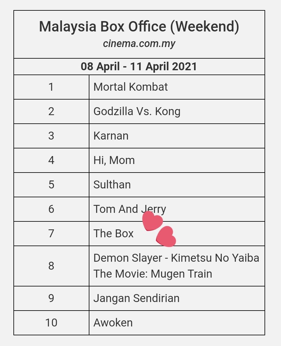 xunqisbbh's tweet photo. The Box is no.7 for the first week of premiere~!!!! congrats the box & merries!! We did it ๐ญโค๏ธ jihoonaaa this is for you ๐ฅบ
#EXO #์์ #์ฐฌ์ดย #CHANYEOLย #TheBoxinMY https://t.co/1cAzFMz7qY