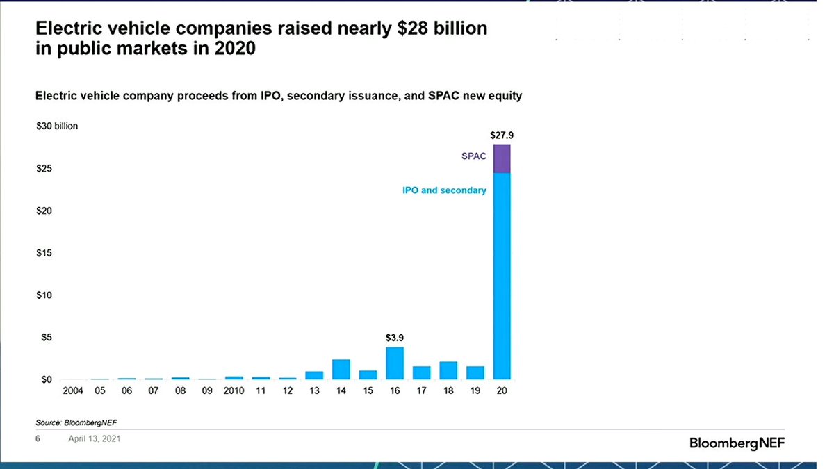 A few charts from Jon Moore's scene-setter at the #BNEFSummit in New York. Rising ambition, and rising action in the energy transition.