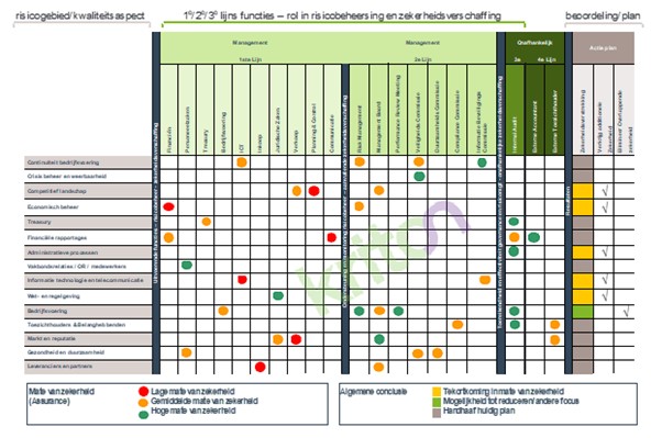 We are on a roll! #iiablog Gebruik assurance mapping om risico’s te beheersen ow.ly/NlUo50EnfE2 Wat is het? Hoe werkt het? Tom Reukers van <a href="/kriton_nl/">Kriton</a> legt het uit #assurancemapping #iia