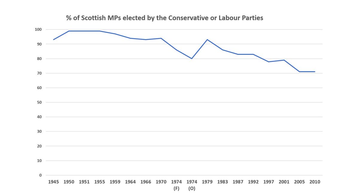 2. Britain's "winner-takes-all" system assumes two broad parties that alternate in govt. Until 2015, Scotland mostly fitted that model. The "Big Two" usually won >80% of MPs, & in 11 out of 18 elections from 1945-2010, the biggest party at Westminster won the most Scottish seats.