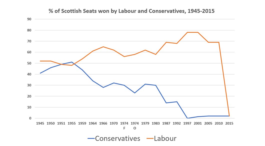 4. Yet "British" and Scottish elections were slowly diverging. When the Scottish Tories were wiped out in 1997, the immediate beneficiary was the other Westminster party: Labour. But when Lab fell in 2015, the connecting link between Scottish elections & British cabinets snapped.