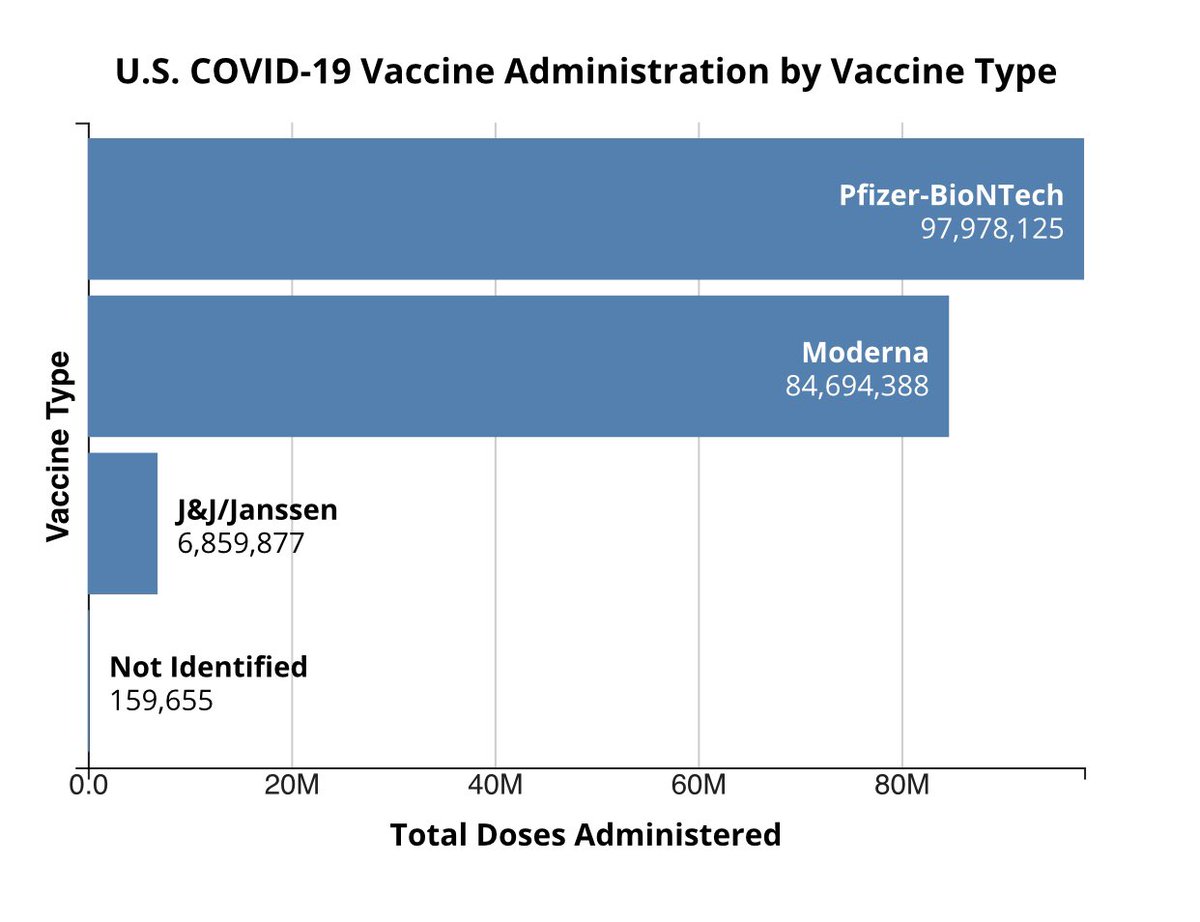 Here’s how much of each  #covid19 vaccine has been administered in the US, per CDC.98M doses of Pfizer85M Moderna 6.9M J&JPfizer and Moderna both expect to deliver a total of 200M doses each by end of May, reaching 300M total each by end of July, enough for 300M people.