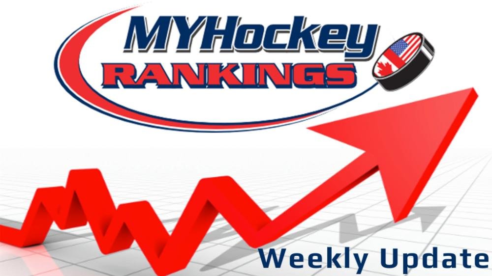 MYHockeyRanking's tweet image. Week 27 rankings are live!

Volunteers/members added nearly 1,000 new game scores to MYHockey!

Thanks to all who helped get District results in. Getting the most up to date and accurate data to USA Hockey is important, &amp;amp; we appreciate the cooperation.